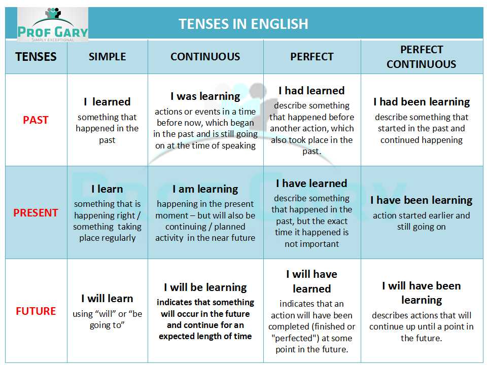 Future tenses in english. English Tenses. Tenses in English. Past perfect формула. Tenses Formula.