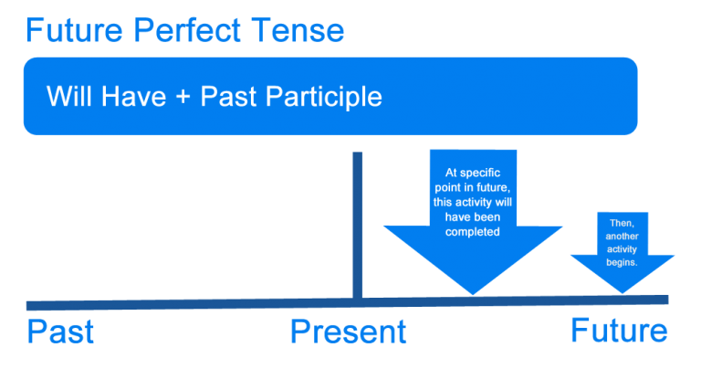 Perfect tenses: Present, Past, Future - Business English with Prof Gary