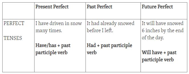 English Present, Past, Perfect Participles Definition and Examples