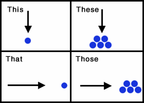 Match this that these those. This that these those правило. These those правило. That и those разница. Различие these и those.